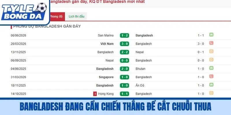 Bangladesh đang cần chiến thắng để cắt chuỗi thua