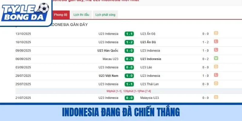 Indonesia đang đà chiến thắng