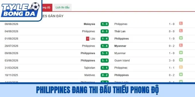 Philippines đang thi đấu thiếu phong độ