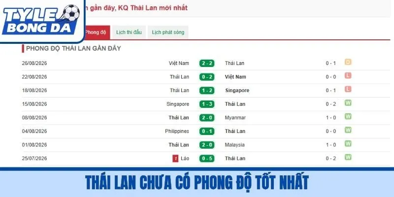Thái Lan chưa có phong độ tốt nhất