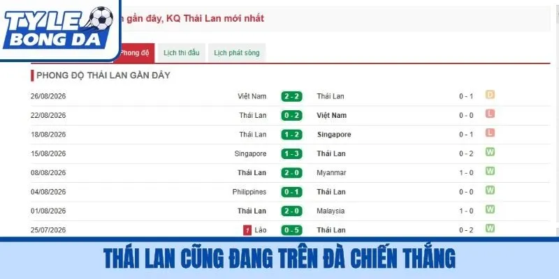 Thái Lan cũng đang trên đà chiến thắng